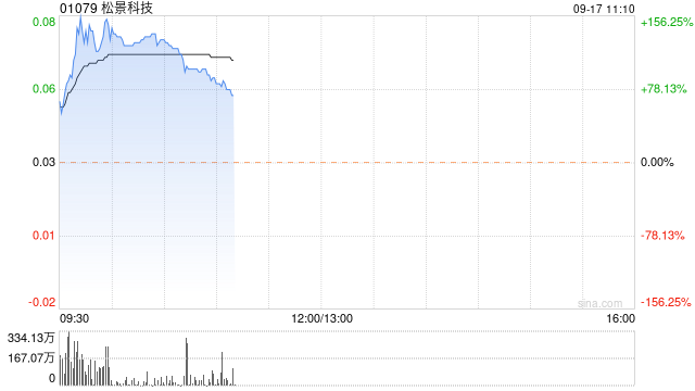 松景科技现飙涨超140% 预计全年纯利扭亏为盈至不少于4000万港元