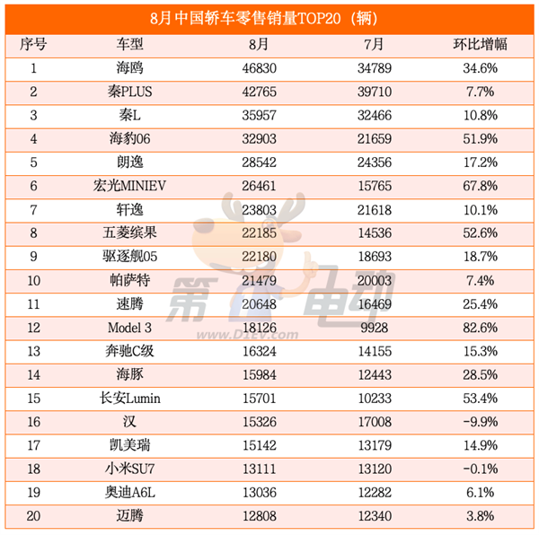 海鸥超越秦PLUS成为中国最受欢迎车型 元UP销量逼近2万辆跻身SUV TOP5