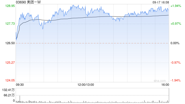 美团-W9月17日耗资约1.61亿港元回购126.36万股