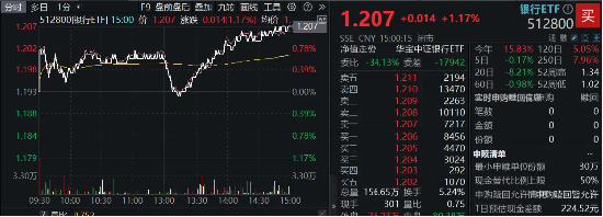 国有大行表现不俗，银行ETF（512800）放量涨逾1%，收于日内高点！机构：资金脉络看，银行仍是配置主线