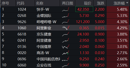 降息周期港股弹性更大？科网股应声走高，快手领涨逾5%，港股互联网ETF（513770）涨超2%