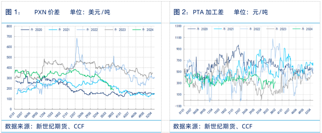 PTA行情展望