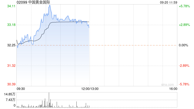 黄金股早盘普遍上涨 中国黄金国际及招金矿业均涨近4%