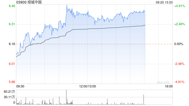 绿城中国午后涨超3% 竞得萧山城区市北单元地块溢价率16.58%