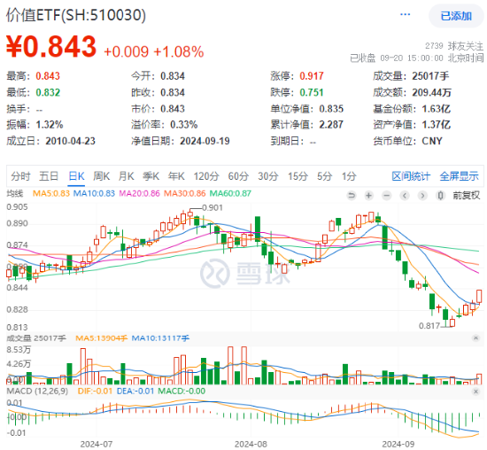 政策利好接踵而至，价值ETF（510030）收涨1.08%，日线三连阳！机构：看好高股息红利资产配置价值