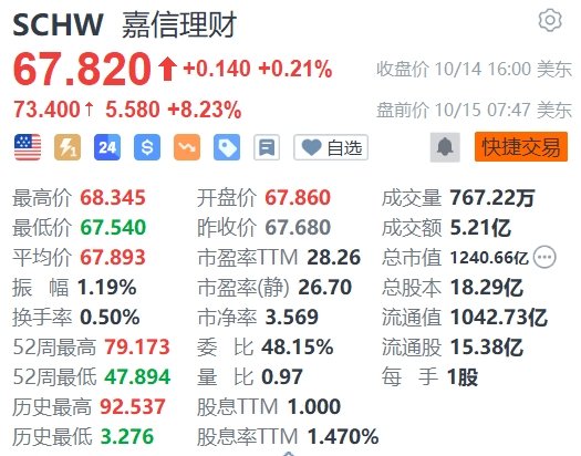 嘉信理财盘前涨超8%，三季度净营收和调整后每股收益高于市场预估