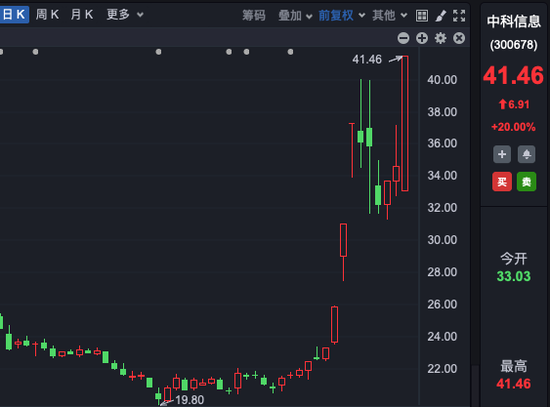 尾盘突发！港股房地产股直线拉升，最高涨超121%！