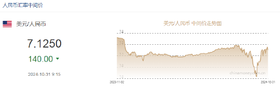 人民币中间价报7.1250，上调140点