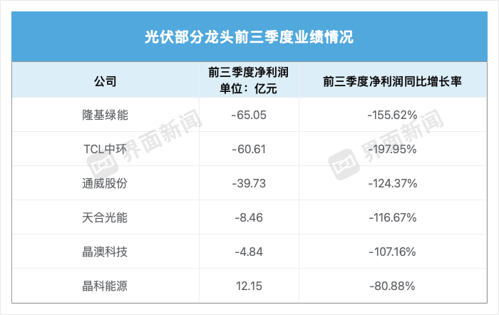 光伏龙头三季度业绩大分化，最出乎意料的是天合和晶澳