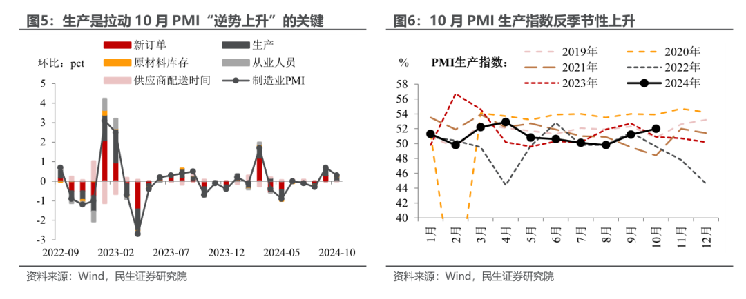 民生证券：PMI重回扩张的宏观信号