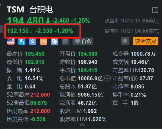 台积电盘前跌超1% 公司预计台风不会造成重大影响