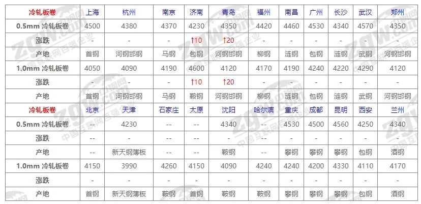 10月31日全国钢材价格！