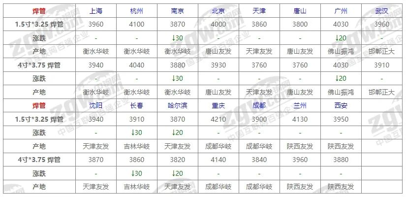 10月31日全国钢材价格！