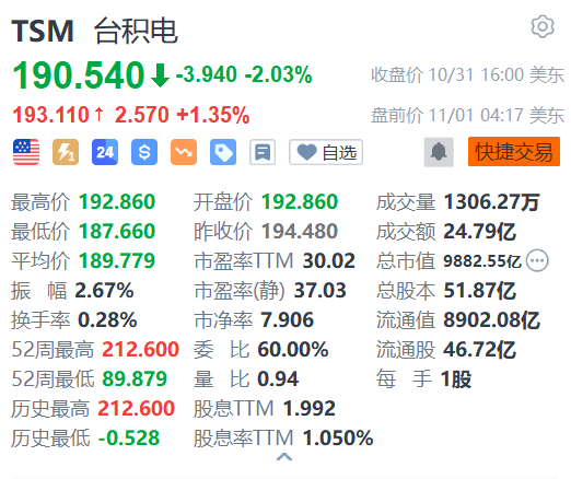 台积电盘前涨超1% 料年底将接收首批全球最先进的高数值孔径极紫外光刻机