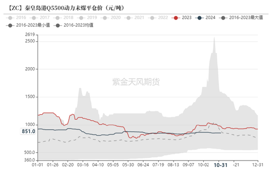 动力煤：进口利润还是太好了