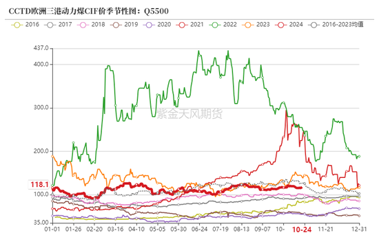 动力煤：进口利润还是太好了