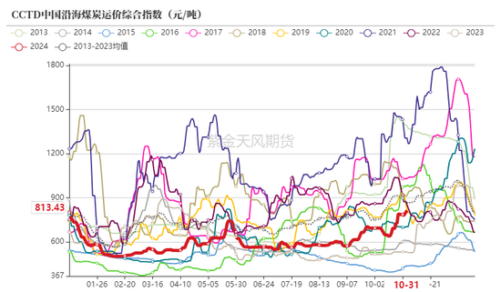 动力煤：进口利润还是太好了