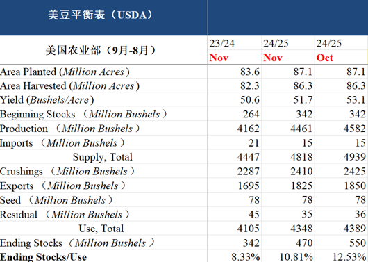 【市场聚焦】油籽蛋白：十一月报告利多