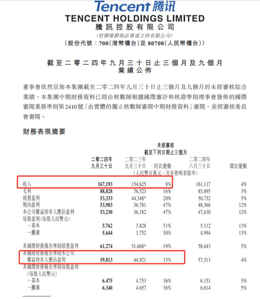 大超预期！腾讯三季报，最新发布！