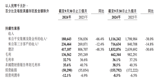 金融壹账通三季度归母净亏损0.3亿元，同比收窄41.9%