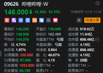 午评：港股恒指涨0.26% 恒生科指涨0.9%网易绩后大涨13%