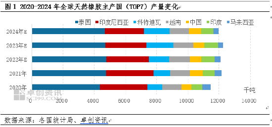 卓创资讯：近五年全球天然橡胶贸易流向变化