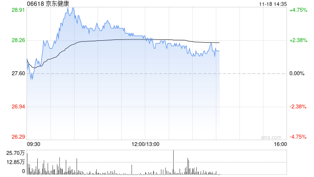 中金：维持京东健康“跑赢行业”评级 目标价升至30.2港元
