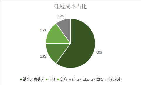 黑色建材（铁合金）专题：锰硅基础知识