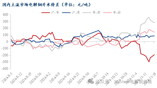 Mysteel日报：铜价震荡下行 电解铜市场成交表现不一（11.18）