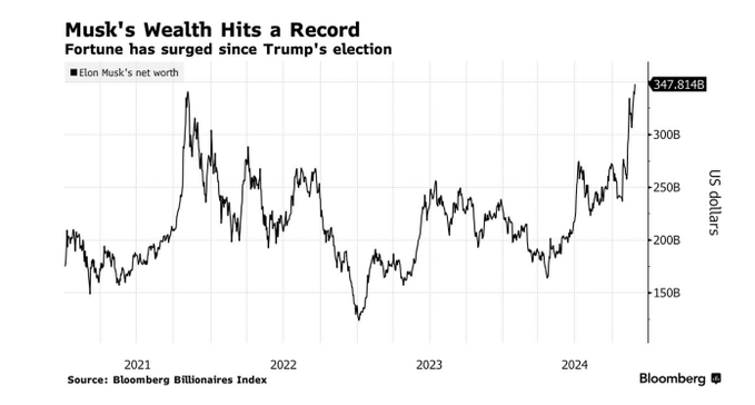 马斯克身家创历史新高，达 3480 亿美元