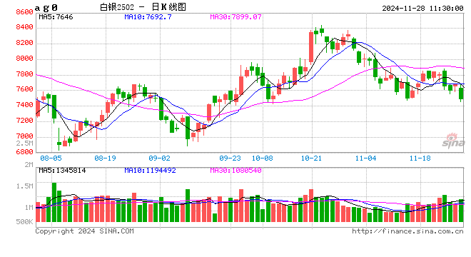 沪银主力合约日内跌超2% 现报7471元/千克