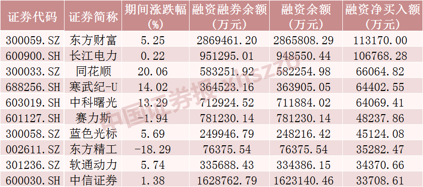 近120亿元增量资金，加仓这些股票！