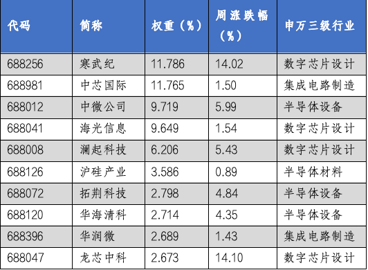 华安基金科创板ETF周报：科创50、科创100等指数样本即将调整，科创芯片指数上周涨4.88%