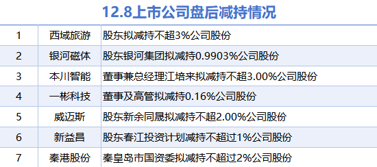 12月8日上市公司减持汇总：西域旅游等7股拟减持（表）