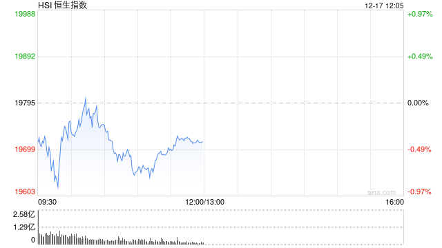 午评：港股恒指跌0.39% 恒生科指跌0.53%互联网医疗股跌幅居前