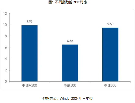 中证A500与中证500有什么区别？到底怎么选？六大维度比较（附图）